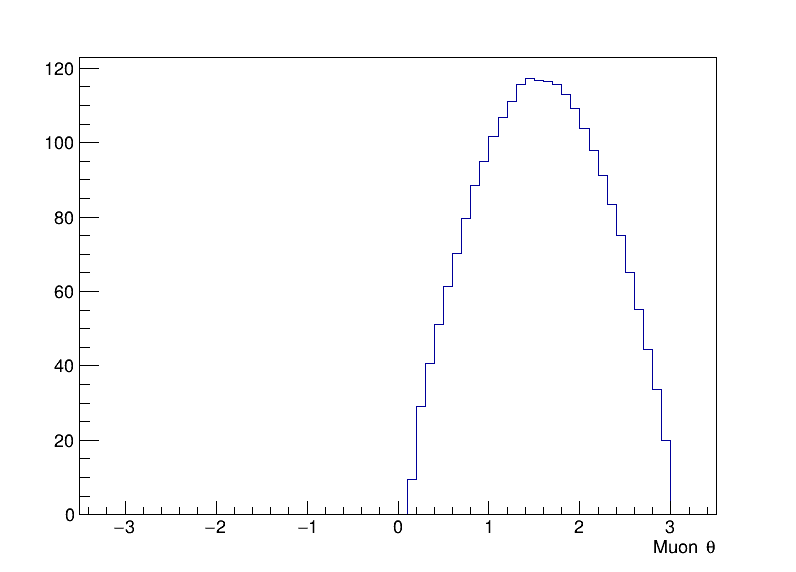 muons_theta