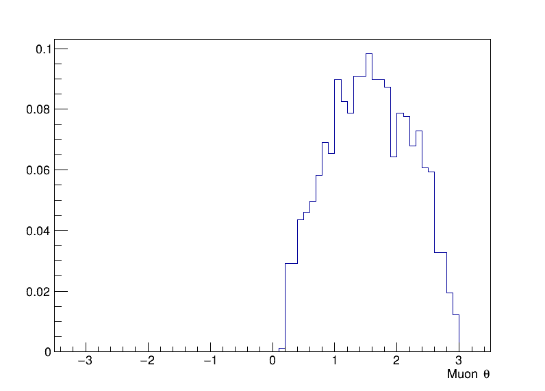 muons_theta