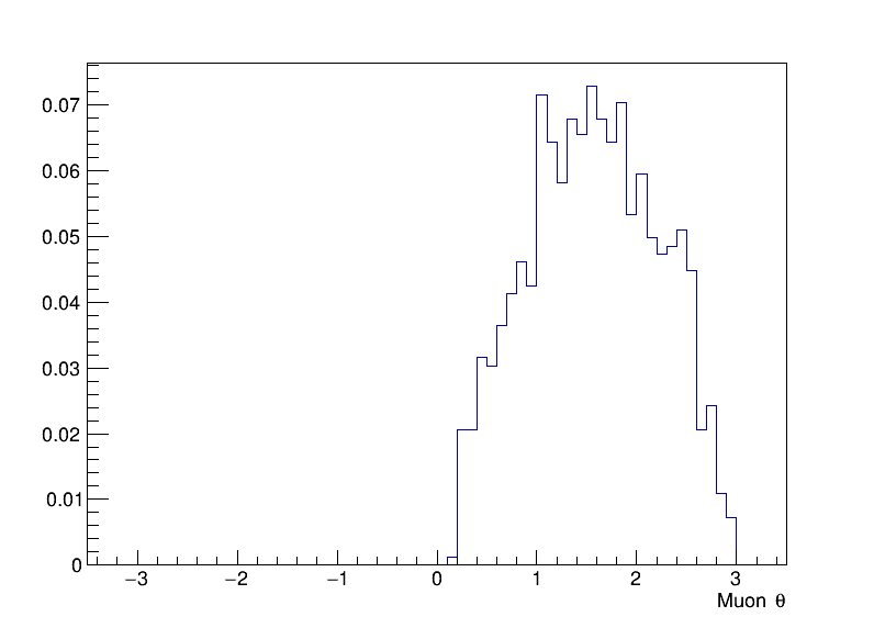 muons_theta