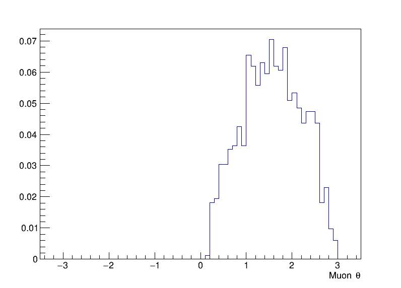 muons_theta
