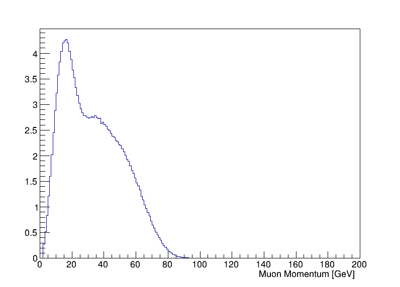 muons_p