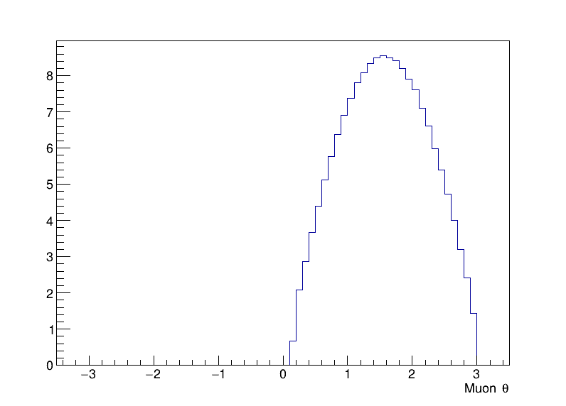 muons_theta