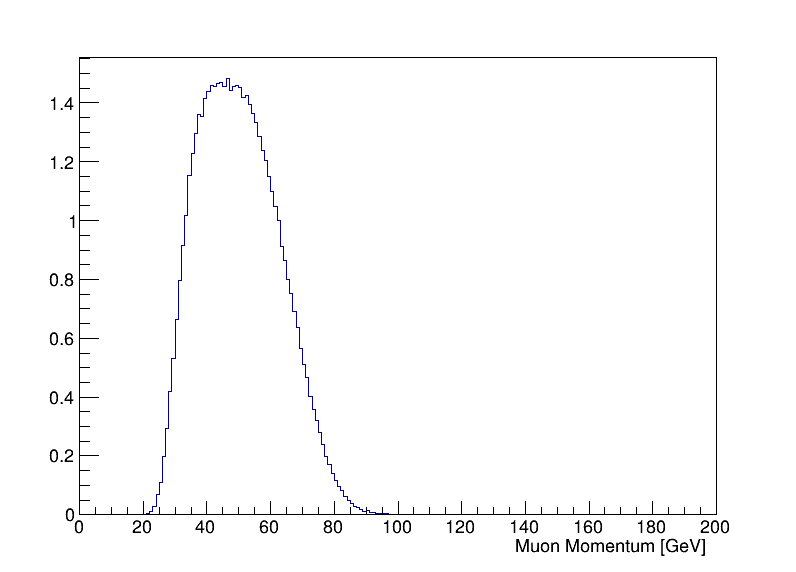 muons_p
