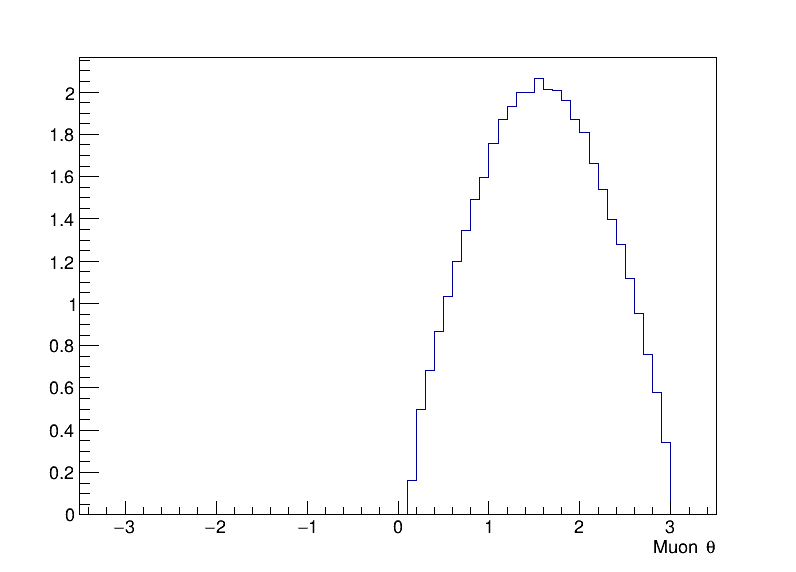 muons_theta